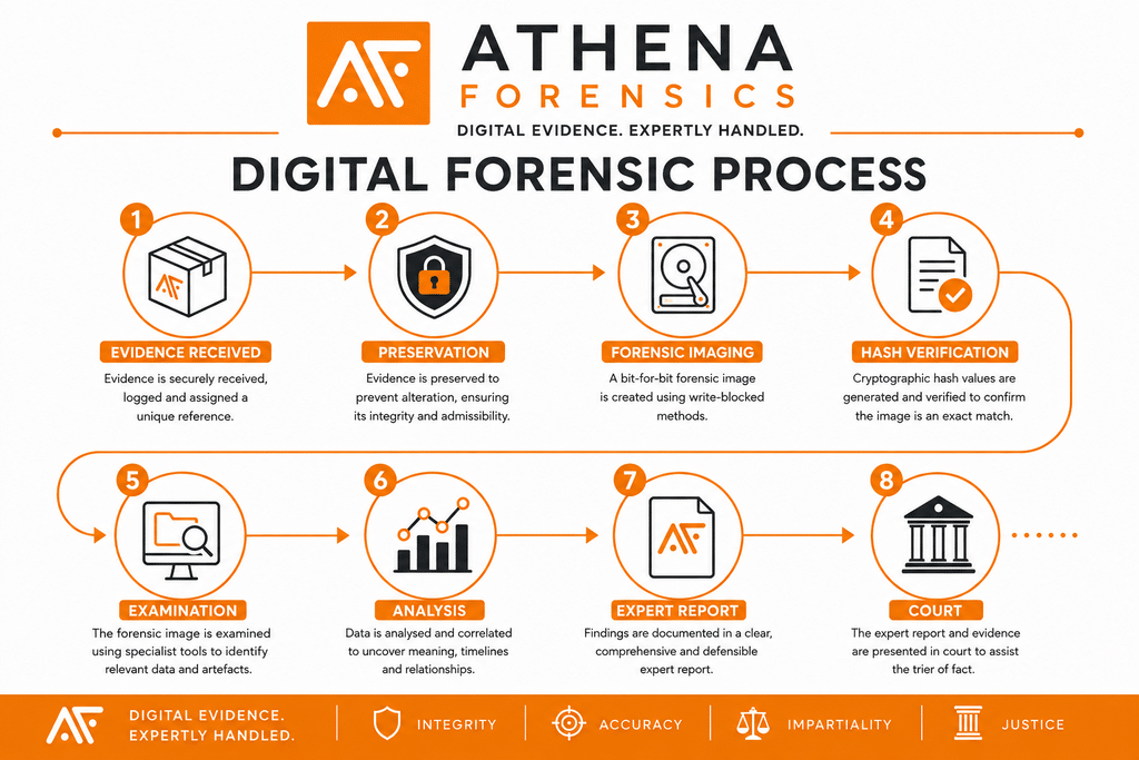 Athena Forensics Digital Forensic Process